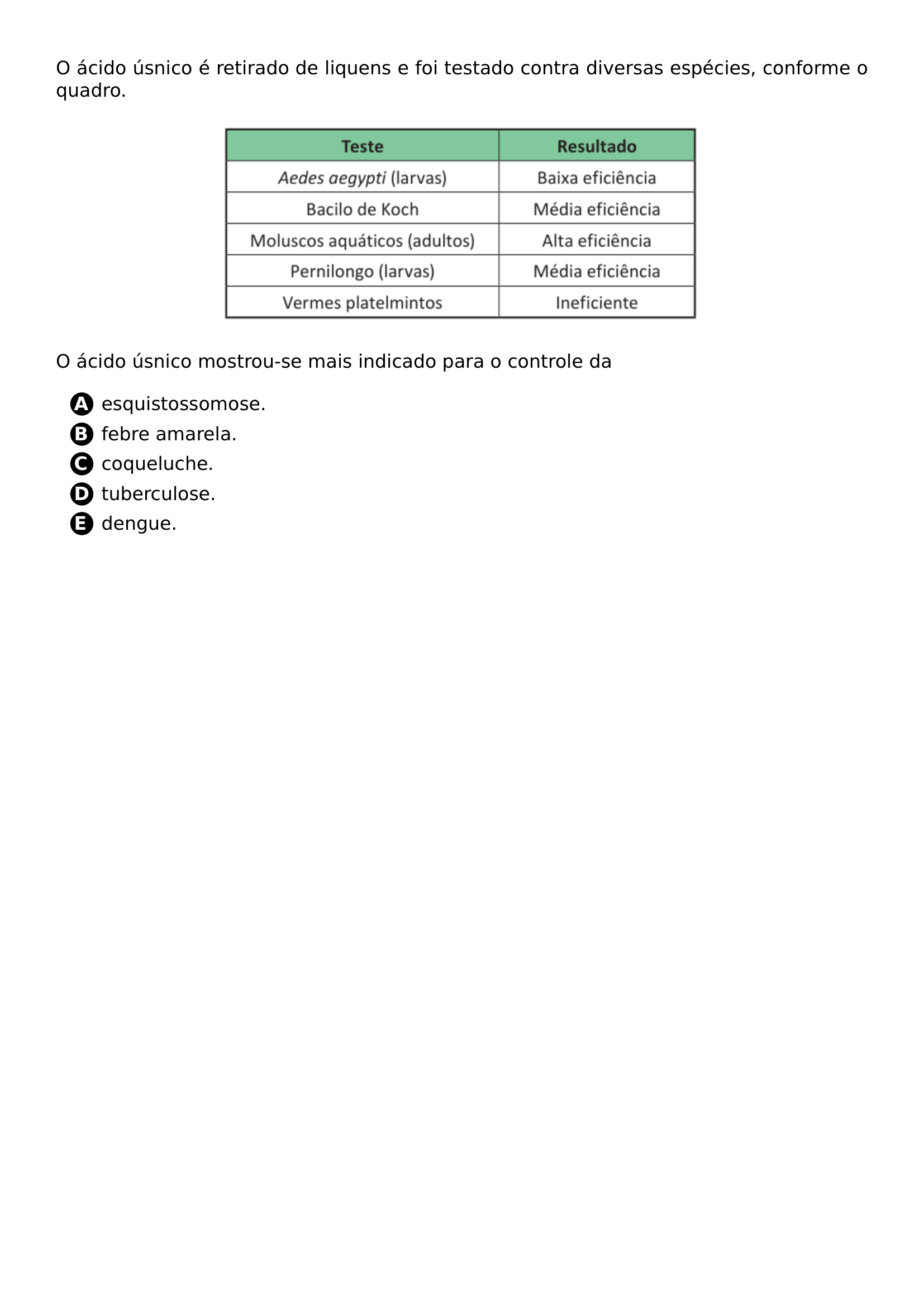 O ACIDO USNICO E RETIRADO DE LIQUENS E FOI TESTADO CONTRA DIVERSAS ESPECIES CONFORME O QUADRO BEGIN CENTER INCLUDEGRAPHICS WIDTH 0 6 LINEWIDTH 20260629 130937 01 PNG END CENTER O ACIDO USNICO MOSTROU SE MAIS INDICADO PARA O CONTROLE DA BEGIN ENUMERATE LABEL PROTECT CIRCLED ALPH ITEM ESQUISTOSSOMOSE ITEM FEBRE AMARELA ITEM COQUELUCHE ITEM TUBERCULOSE ITEM DENGUE END ENUMERATE