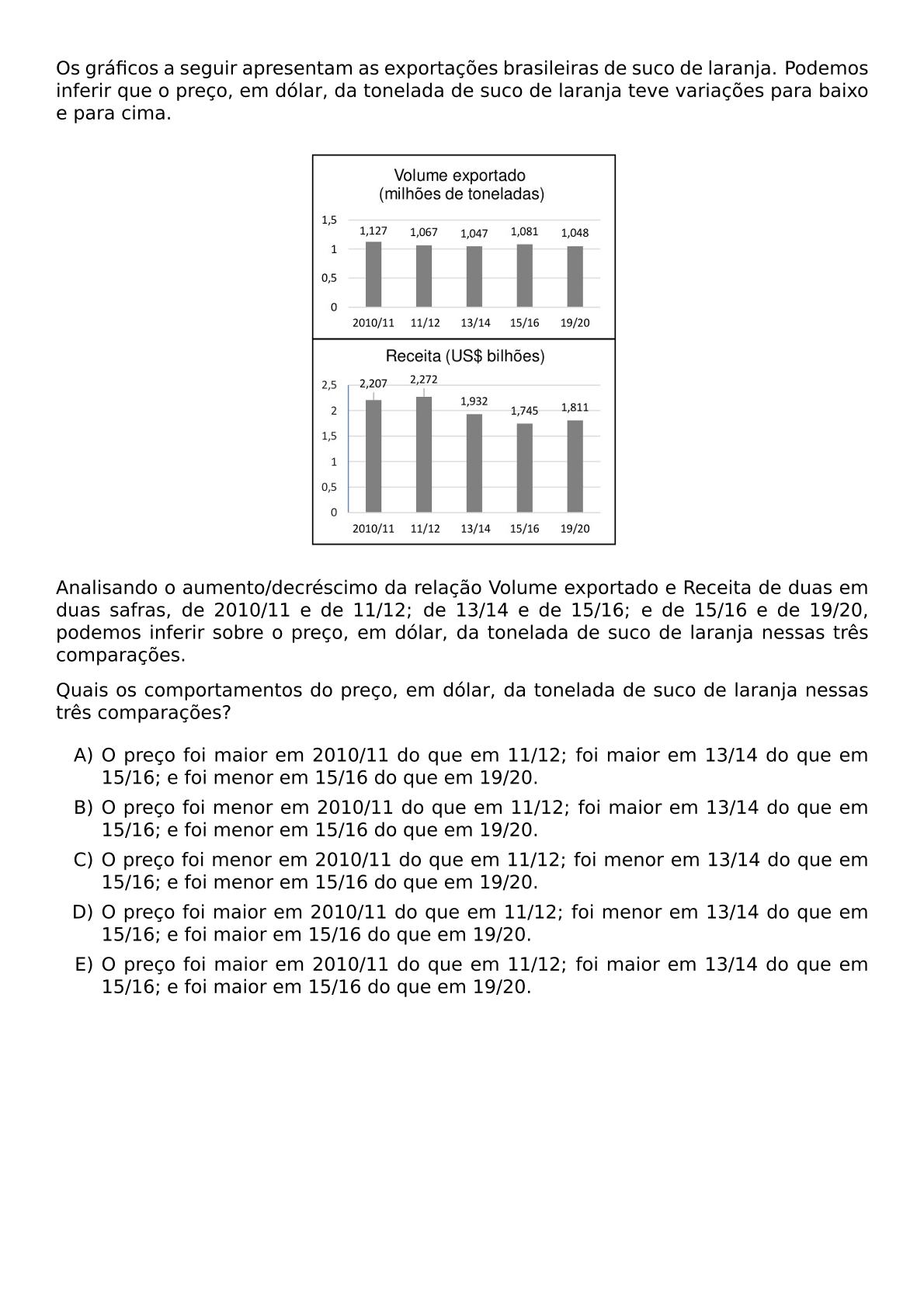 OS GRAFICOS A SEGUIR APRESENTAM AS EXPORTACOES BRASILEIRAS DE SUCO DE LARANJA PODEMOS INFERIR QUE O PRECO EM DOLAR DA TONELADA DE SUCO DE LARANJA TEVE VARIACOES PARA BAIXO E PARA CIMA BEGIN CENTER INCLUDEGRAPHICS WIDTH 0 4 TEXTWIDTH REPRO IMG 0 20260530 171409 JPG END CENTER ANALISANDO O AUMENTO DECRESCIMO DA RELACAO VOLUME EXPORTADO E RECEITA DE DUAS EM DUAS SAFRAS DE 2010 11 E DE 11 12 DE 13 14 E DE 15 16 E DE 15 16 E DE 19 20 PODEMOS INFERIR SOBRE O PRECO EM DOLAR DA TONELADA DE SUCO DE LARANJA NESSAS TRES COMPARACOES QUAIS OS COMPORTAMENTOS DO PRECO EM DOLAR DA TONELADA DE SUCO DE LARANJA NESSAS TRES COMPARACOES BEGIN ENUMERATE LABEL ALPH ITEM O PRECO FOI MAIOR EM 2010 11 DO QUE EM 11 12 FOI MAIOR EM 13 14 DO QUE EM 15 16 E FOI MENOR EM 15 16 DO QUE EM 19 20 ITEM O PRECO FOI MENOR EM 2010 11 DO QUE EM 11 12 FOI MAIOR EM 13 14 DO QUE EM 15 16 E FOI MENOR EM 15 16 DO QUE EM 19 20 ITEM O PRECO FOI MENOR EM 2010 11 DO QUE EM 11 12 FOI MENOR EM 13 14 DO QUE EM 15 16 E FOI MENOR EM 15 16 DO QUE EM 19 20 ITEM O PRECO FOI MAIOR EM 2010 11 DO QUE EM 11 12 FOI MENOR EM 13 14 DO QUE EM 15 16 E FOI MAIOR EM 15 16 DO QUE EM 19 20 ITEM O PRECO FOI MAIOR EM 2010 11 DO QUE EM 11 12 FOI MAIOR EM 13 14 DO QUE EM 15 16 E FOI MAIOR EM 15 16 DO QUE EM 19 20 END ENUMERATE