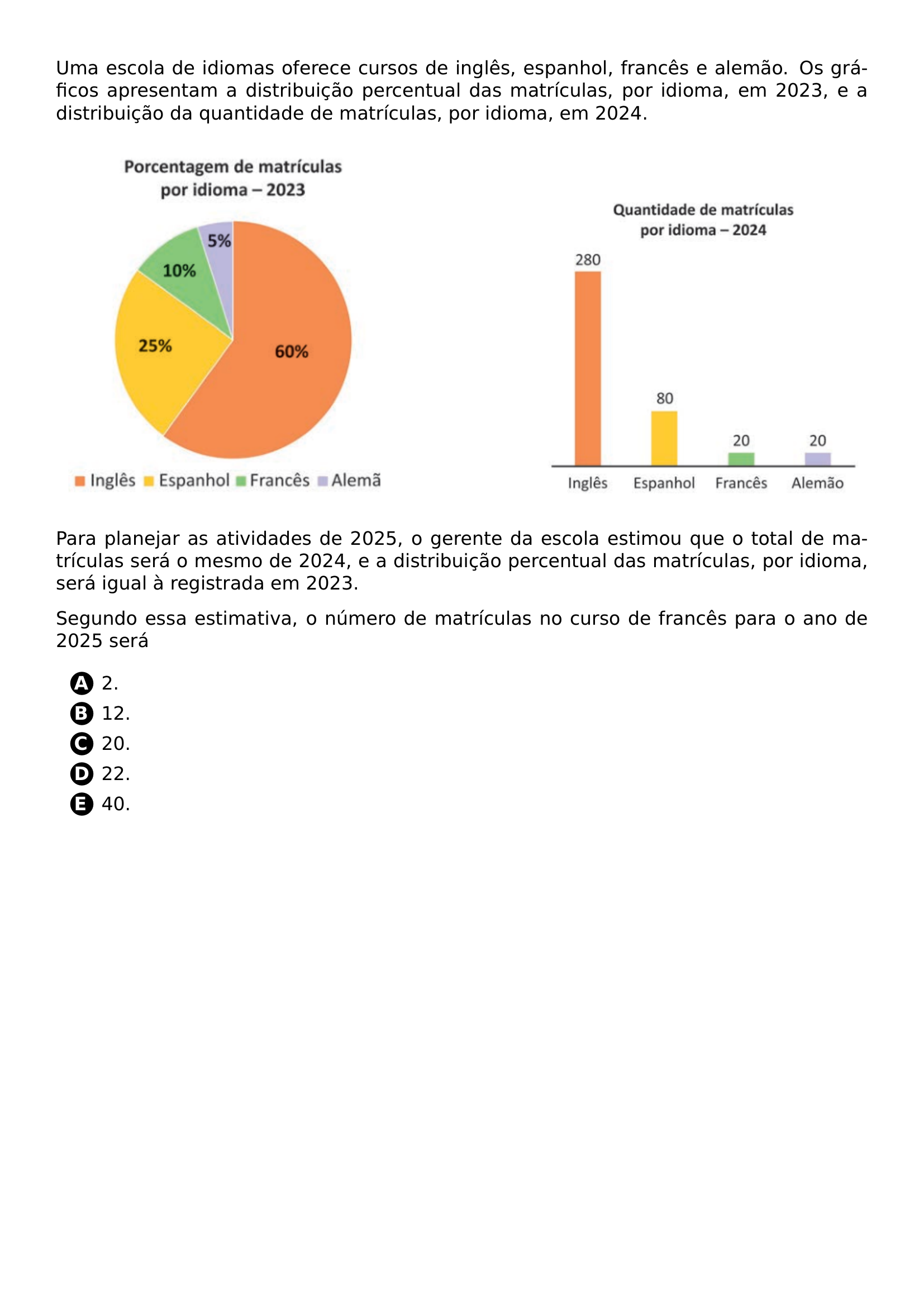 UMA ESCOLA DE IDIOMAS OFERECE CURSOS DE INGLES ESPANHOL FRANCES E ALEMAO OS GRAFICOS APRESENTAM A DISTRIBUICAO PERCENTUAL DAS MATRICULAS POR IDIOMA EM 2023 E A DISTRIBUICAO DA QUANTIDADE DE MATRICULAS POR IDIOMA EM 2024 BEGIN CENTER INCLUDEGRAPHICS WIDTH 0 40 LINEWIDTH 20260707 094208 01 PNG HFILL INCLUDEGRAPHICS WIDTH 0 40 LINEWIDTH 20260707 094208 02 PNG END CENTER PARA PLANEJAR AS ATIVIDADES DE 2025 O GERENTE DA ESCOLA ESTIMOU QUE O TOTAL DE MATRICULAS SERA O MESMO DE 2024 E A DISTRIBUICAO PERCENTUAL DAS MATRICULAS POR IDIOMA SERA IGUAL A REGISTRADA EM 2023 SEGUNDO ESSA ESTIMATIVA O NUMERO DE MATRICULAS NO CURSO DE FRANCES PARA O ANO DE 2025 SERA BEGIN ENUMERATE LABEL PROTECT CIRCLED ALPH ITEMSEP 5PT ITEM 2 ITEM 12 ITEM 20 ITEM 22 ITEM 40 END ENUMERATE