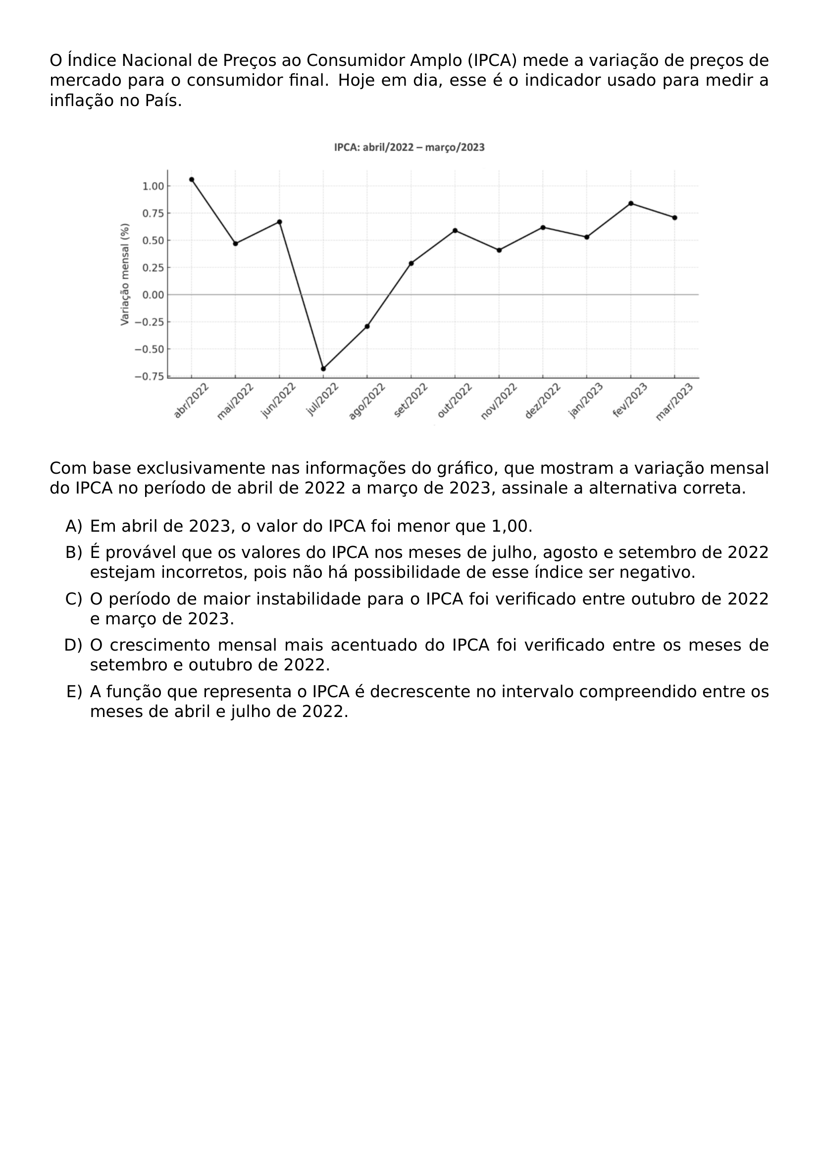 O INDICE NACIONAL DE PRECOS AO CONSUMIDOR AMPLO IPCA MEDE A VARIACAO DE PRECOS DE MERCADO PARA O CONSUMIDOR FINAL HOJE EM DIA ESSE E O INDICADOR USADO PARA MEDIR A INFLACAO NO PAIS BEGIN CENTER INCLUDEGRAPHICS WIDTH 0 85 LINEWIDTH UNICEPLAC 2023 2 49 JPG END CENTER COM BASE EXCLUSIVAMENTE NAS INFORMACOES DO GRAFICO QUE MOSTRAM A VARIACAO MENSAL DO IPCA NO PERIODO DE ABRIL DE 2022 A MARCO DE 2023 ASSINALE A ALTERNATIVA CORRETA BEGIN ENUMERATE LABEL ALPH ITEM EM ABRIL DE 2023 O VALOR DO IPCA FOI MENOR QUE 1 00 ITEM E PROVAVEL QUE OS VALORES DO IPCA NOS MESES DE JULHO AGOSTO E SETEMBRO DE 2022 ESTEJAM INCORRETOS POIS NAO HA POSSIBILIDADE DE ESSE INDICE SER NEGATIVO ITEM O PERIODO DE MAIOR INSTABILIDADE PARA O IPCA FOI VERIFICADO ENTRE OUTUBRO DE 2022 E MARCO DE 2023 ITEM O CRESCIMENTO MENSAL MAIS ACENTUADO DO IPCA FOI VERIFICADO ENTRE OS MESES DE SETEMBRO E OUTUBRO DE 2022 ITEM A FUNCAO QUE REPRESENTA O IPCA E DECRESCENTE NO INTERVALO COMPREENDIDO ENTRE OS MESES DE ABRIL E JULHO DE 2022 END ENUMERATE