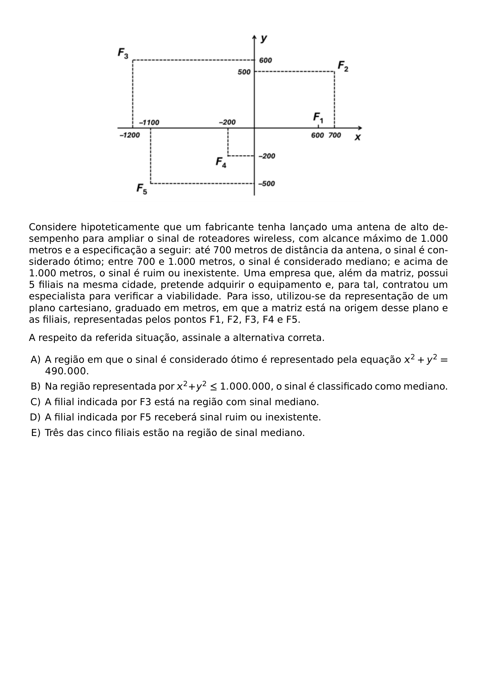 BEGIN CENTER INCLUDEGRAPHICS WIDTH 0 6 LINEWIDTH UNICEPLAC 2023 2 45 JPG END CENTER CONSIDERE HIPOTETICAMENTE QUE UM FABRICANTE TENHA LANCADO UMA ANTENA DE ALTO DESEMPENHO PARA AMPLIAR O SINAL DE ROTEADORES WIRELESS COM ALCANCE MAXIMO DE 1 000 METROS E A ESPECIFICACAO A SEGUIR ATE 700 METROS DE DISTANCIA DA ANTENA O SINAL E CONSIDERADO OTIMO ENTRE 700 E 1 000 METROS O SINAL E CONSIDERADO MEDIANO E ACIMA DE 1 000 METROS O SINAL E RUIM OU INEXISTENTE UMA EMPRESA QUE ALEM DA MATRIZ POSSUI 5 FILIAIS NA MESMA CIDADE PRETENDE ADQUIRIR O EQUIPAMENTO E PARA TAL CONTRATOU UM ESPECIALISTA PARA VERIFICAR A VIABILIDADE PARA ISSO UTILIZOU SE DA REPRESENTACAO DE UM PLANO CARTESIANO GRADUADO EM METROS EM QUE A MATRIZ ESTA NA ORIGEM DESSE PLANO E AS FILIAIS REPRESENTADAS PELOS PONTOS F1 F2 F3 F4 E F5 A RESPEITO DA REFERIDA SITUACAO ASSINALE A ALTERNATIVA CORRETA BEGIN ENUMERATE LABEL ALPH LEFTMARGIN ITEM A REGIAO EM QUE O SINAL E CONSIDERADO OTIMO E REPRESENTADO PELA EQUACAO X 2 Y 2 490 000 ITEM NA REGIAO REPRESENTADA POR X 2 Y 2 LEQ 1 000 000 O SINAL E CLASSIFICADO COMO MEDIANO ITEM A FILIAL INDICADA POR F3 ESTA NA REGIAO COM SINAL MEDIANO ITEM A FILIAL INDICADA POR F5 RECEBERA SINAL RUIM OU INEXISTENTE ITEM TRES DAS CINCO FILIAIS ESTAO NA REGIAO DE SINAL MEDIANO END ENUMERATE