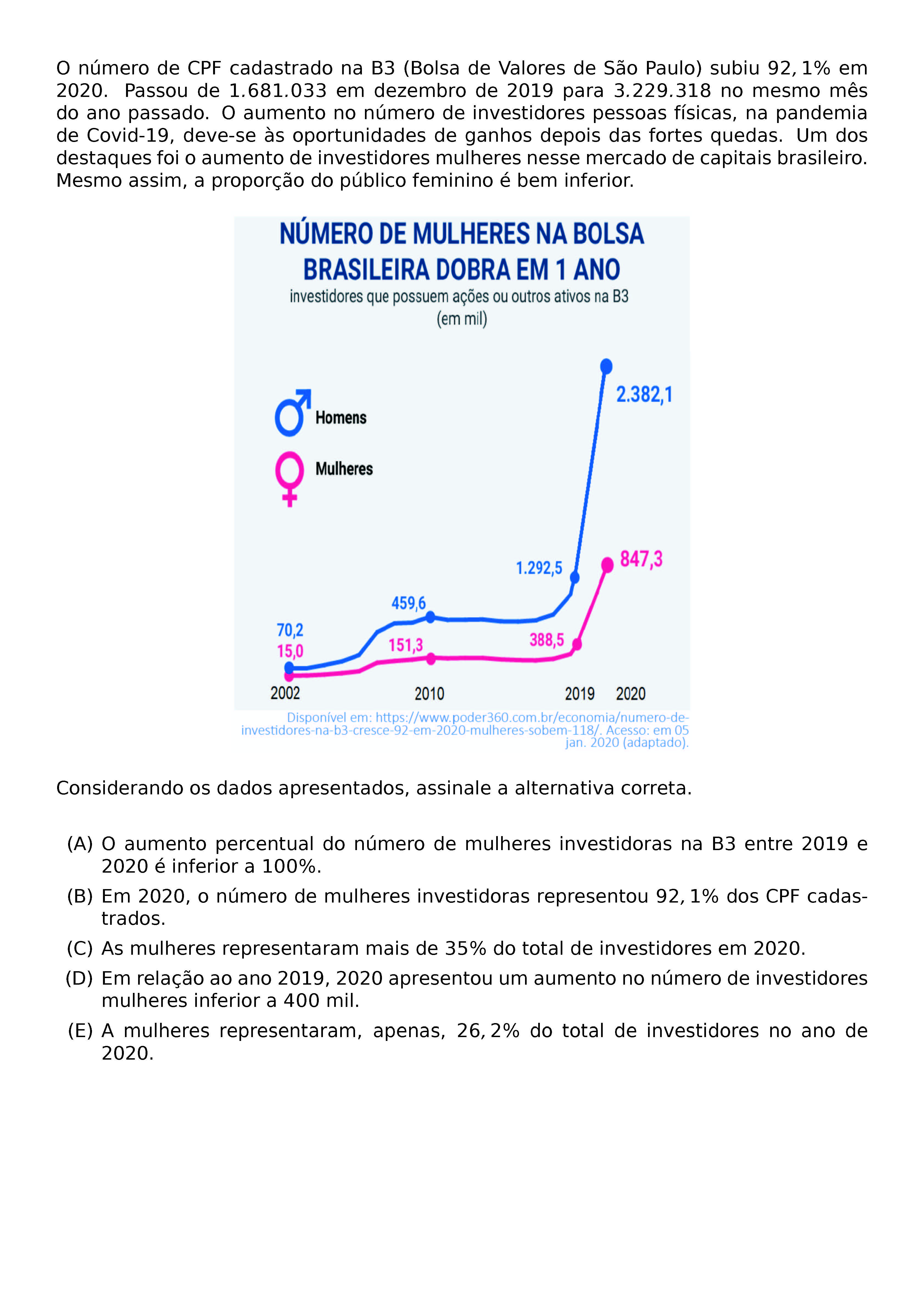 ITEM 2021 HRULEFILL VSPACE 5MM O NUMERO DE CPF CADASTRADO NA B3 BOLSA DE VALORES DE SAO PAULO SUBIU 92 1 EM 2020 PASSOU DE 1 681 033 EM DEZEMBRO DE 2019 PARA 3 229 318 NO MESMO MES DO ANO PASSADO O AUMENTO NO NUMERO DE INVESTIDORES PESSOAS FISICAS NA PANDEMIA DE COVID 19 DEVE SE AS OPORTUNIDADES DE GANHOS DEPOIS DAS FORTES QUEDAS UM DOS DESTAQUES FOI O AUMENTO DE INVESTIDORES MULHERES NESSE MERCADO DE CAPITAIS BRASILEIRO MESMO ASSIM A PROPORCAO DO PUBLICO FEMININO E BEM INFERIOR BEGIN CENTER INCLUDEGRAPHICS WIDTH 300PT UFGD 2021 1 54 JPG END CENTER CONSIDERANDO OS DADOS APRESENTADOS ASSINALE A ALTERNATIVA CORRETA VSPACE 3MM BEGIN ENUMERATE LABEL ALPH ITEM O AUMENTO PERCENTUAL DO NUMERO DE MULHERES INVESTIDORAS NA B3 ENTRE 2019 E 2020 E INFERIOR A 100 ITEM EM 2020 O NUMERO DE MULHERES INVESTIDORAS REPRESENTOU 92 1 DOS CPF CADASTRADOS ITEM AS MULHERES REPRESENTARAM MAIS DE 35 DO TOTAL DE INVESTIDORES EM 2020 ITEM EM RELACAO AO ANO 2019 2020 APRESENTOU UM AUMENTO NO NUMERO DE INVESTIDORES MULHERES INFERIOR A 400 MIL ITEM A MULHERES REPRESENTARAM APENAS 26 2 DO TOTAL DE INVESTIDORES NO ANO DE 2020 END ENUMERATE VSPACE 3MM