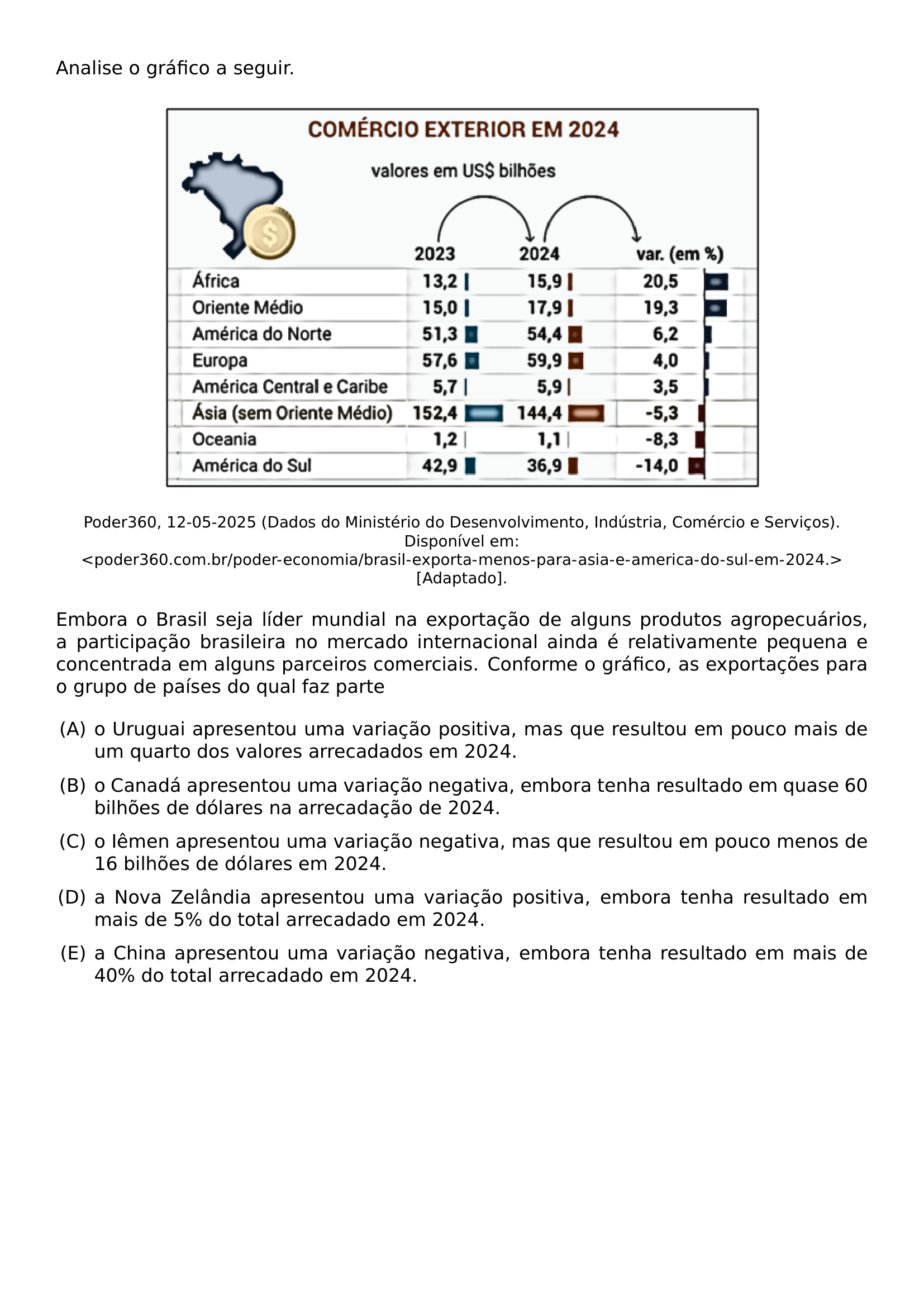 ANALISE O GRAFICO A SEGUIR BEGIN CENTER INCLUDEGRAPHICS WIDTH 0 75 LINEWIDTH 20260911 201330 01 PNG END CENTER BEGIN CENTER FOOTNOTESIZE PODER360 12 05 2025 DADOS DO MINISTERIO DO DESENVOLVIMENTO INDUSTRIA COMERCIO E SERVICOS DISPONIVEL EM TEXTLESS URL PODER360 COM BR PODER ECONOMIA BRASIL EXPORTA MENOS PARA ASIA E AMERICA DO SUL EM 2024 TEXTGREATER ADAPTADO END CENTER EMBORA O BRASIL SEJA LIDER MUNDIAL NA EXPORTACAO DE ALGUNS PRODUTOS AGROPECUARIOS A PARTICIPACAO BRASILEIRA NO MERCADO INTERNACIONAL AINDA E RELATIVAMENTE PEQUENA E CONCENTRADA EM ALGUNS PARCEIROS COMERCIAIS CONFORME O GRAFICO AS EXPORTACOES PARA O GRUPO DE PAISES DO QUAL FAZ PARTE BEGIN ENUMERATE LABEL ALPH LEFTMARGIN ITEMSEP 0 6EM ITEM O URUGUAI APRESENTOU UMA VARIACAO POSITIVA MAS QUE RESULTOU EM POUCO MAIS DE UM QUARTO DOS VALORES ARRECADADOS EM 2024 ITEM O CANADA APRESENTOU UMA VARIACAO NEGATIVA EMBORA TENHA RESULTADO EM QUASE 60 BILHOES DE DOLARES NA ARRECADACAO DE 2024 ITEM O IEMEN APRESENTOU UMA VARIACAO NEGATIVA MAS QUE RESULTOU EM POUCO MENOS DE 16 BILHOES DE DOLARES EM 2024 ITEM A NOVA ZELANDIA APRESENTOU UMA VARIACAO POSITIVA EMBORA TENHA RESULTADO EM MAIS DE 5 DO TOTAL ARRECADADO EM 2024 ITEM A CHINA APRESENTOU UMA VARIACAO NEGATIVA EMBORA TENHA RESULTADO EM MAIS DE 40 DO TOTAL ARRECADADO EM 2024 END ENUMERATE
