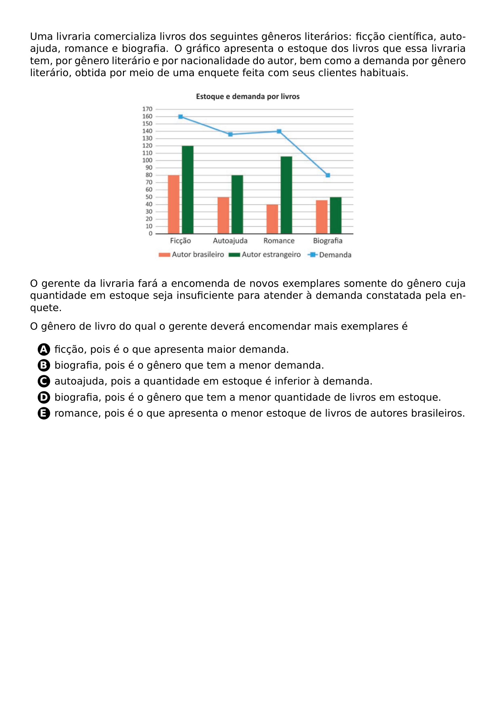 UMA LIVRARIA COMERCIALIZA LIVROS DOS SEGUINTES GENEROS LITERARIOS FICCAO CIENTIFICA AUTOAJUDA ROMANCE E BIOGRAFIA O GRAFICO APRESENTA O ESTOQUE DOS LIVROS QUE ESSA LIVRARIA TEM POR GENERO LITERARIO E POR NACIONALIDADE DO AUTOR BEM COMO A DEMANDA POR GENERO LITERARIO OBTIDA POR MEIO DE UMA ENQUETE FEITA COM SEUS CLIENTES HABITUAIS BEGIN CENTER INCLUDEGRAPHICS WIDTH 0 5 LINEWIDTH 20260707 085932 01 PNG END CENTER O GERENTE DA LIVRARIA FARA A ENCOMENDA DE NOVOS EXEMPLARES SOMENTE DO GENERO CUJA QUANTIDADE EM ESTOQUE SEJA INSUFICIENTE PARA ATENDER A DEMANDA CONSTATADA PELA ENQUETE O GENERO DE LIVRO DO QUAL O GERENTE DEVERA ENCOMENDAR MAIS EXEMPLARES E BEGIN ENUMERATE LABEL PROTECT CIRCLED ALPH ITEM FICCAO POIS E O QUE APRESENTA MAIOR DEMANDA ITEM BIOGRAFIA POIS E O GENERO QUE TEM A MENOR DEMANDA ITEM AUTOAJUDA POIS A QUANTIDADE EM ESTOQUE E INFERIOR A DEMANDA ITEM BIOGRAFIA POIS E O GENERO QUE TEM A MENOR QUANTIDADE DE LIVROS EM ESTOQUE ITEM ROMANCE POIS E O QUE APRESENTA O MENOR ESTOQUE DE LIVROS DE AUTORES BRASILEIROS END ENUMERATE