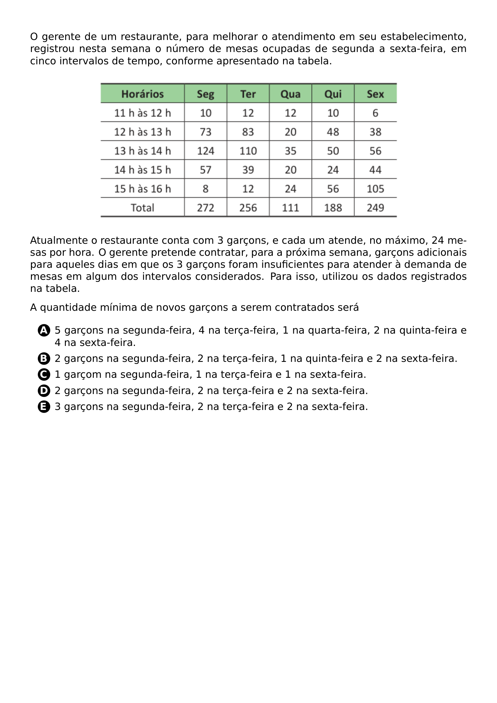 PAR O GERENTE DE UM RESTAURANTE PARA MELHORAR O ATENDIMENTO EM SEU ESTABELECIMENTO REGISTROU NESTA SEMANA O NUMERO DE MESAS OCUPADAS DE SEGUNDA A SEXTA FEIRA EM CINCO INTERVALOS DE TEMPO CONFORME APRESENTADO NA TABELA PAR BEGIN CENTER INCLUDEGRAPHICS WIDTH 0 7 LINEWIDTH 20261021 094047 788 01 PNG END CENTER PAR ATUALMENTE O RESTAURANTE CONTA COM 3 GARCONS E CADA UM ATENDE NO MAXIMO 24 MESAS POR HORA O GERENTE PRETENDE CONTRATAR PARA A PROXIMA SEMANA GARCONS ADICIONAIS PARA AQUELES DIAS EM QUE OS 3 GARCONS FORAM INSUFICIENTES PARA ATENDER A DEMANDA DE MESAS EM ALGUM DOS INTERVALOS CONSIDERADOS PARA ISSO UTILIZOU OS DADOS REGISTRADOS NA TABELA PAR PAR A QUANTIDADE MINIMA DE NOVOS GARCONS A SEREM CONTRATADOS SERA PAR CQ REPRODUCTION ALTERNATIVES BEGIN BEGIN ENUMERATE LABEL PROTECT CIRCLED ALPH ITEM PROTECT CIRCLED A 5 GARCONS NA SEGUNDA FEIRA 4 NA TERCA FEIRA 1 NA QUARTA FEIRA 2 NA QUINTA FEIRA E 4 NA SEXTA FEIRA ITEM PROTECT CIRCLED B 2 GARCONS NA SEGUNDA FEIRA 2 NA TERCA FEIRA 1 NA QUINTA FEIRA E 2 NA SEXTA FEIRA ITEM PROTECT CIRCLED C 1 GARCOM NA SEGUNDA FEIRA 1 NA TERCA FEIRA E 1 NA SEXTA FEIRA ITEM PROTECT CIRCLED D 2 GARCONS NA SEGUNDA FEIRA 2 NA TERCA FEIRA E 2 NA SEXTA FEIRA ITEM PROTECT CIRCLED E 3 GARCONS NA SEGUNDA FEIRA 2 NA TERCA FEIRA E 2 NA SEXTA FEIRA END ENUMERATE CQ REPRODUCTION ALTERNATIVES END