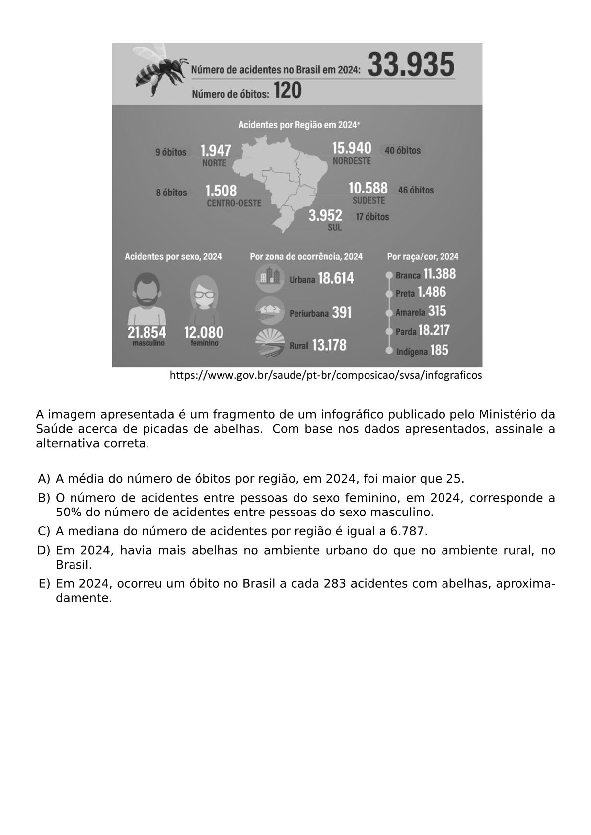 BEGIN CENTER INCLUDEGRAPHICS WIDTH 0 75 TEXTWIDTH REPRO IMG 0 20260609 142635 JPG END CENTER VSPACE 0 3CM A IMAGEM APRESENTADA E UM FRAGMENTO DE UM INFOGRAFICO PUBLICADO PELO MINISTERIO DA SAUDE ACERCA DE PICADAS DE ABELHAS COM BASE NOS DADOS APRESENTADOS ASSINALE A ALTERNATIVA CORRETA VSPACE 0 3CM BEGIN ENUMERATE LABEL ALPH LEFTMARGIN ITEM A MEDIA DO NUMERO DE OBITOS POR REGIAO EM 2024 FOI MAIOR QUE 25 ITEM O NUMERO DE ACIDENTES ENTRE PESSOAS DO SEXO FEMININO EM 2024 CORRESPONDE A 50 DO NUMERO DE ACIDENTES ENTRE PESSOAS DO SEXO MASCULINO ITEM A MEDIANA DO NUMERO DE ACIDENTES POR REGIAO E IGUAL A 6 787 ITEM EM 2024 HAVIA MAIS ABELHAS NO AMBIENTE URBANO DO QUE NO AMBIENTE RURAL NO BRASIL ITEM EM 2024 OCORREU UM OBITO NO BRASIL A CADA 283 ACIDENTES COM ABELHAS APROXIMADAMENTE END ENUMERATE